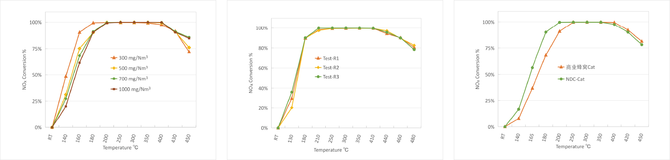 NDC SCR催化(圖6) NDC SCR催化(圖6)