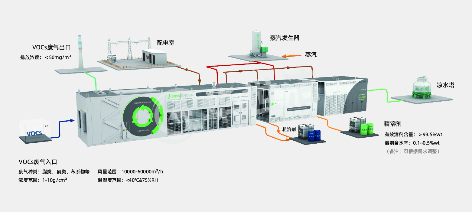 RARADD旋轉式吸附回收裝置(圖8) RARADD旋轉式吸附回收裝置(圖8)