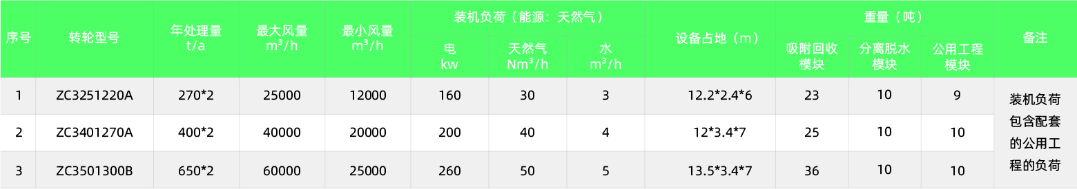 RARADD旋轉式吸附回收裝置(圖21) RARADD旋轉式吸附回收裝置(圖21)
